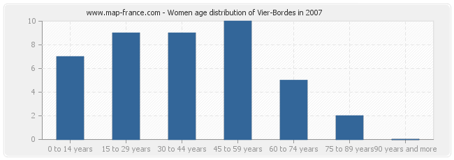 Women age distribution of Vier-Bordes in 2007
