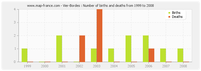 Vier-Bordes : Number of births and deaths from 1999 to 2008