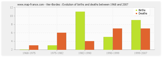 Vier-Bordes : Evolution of births and deaths between 1968 and 2007