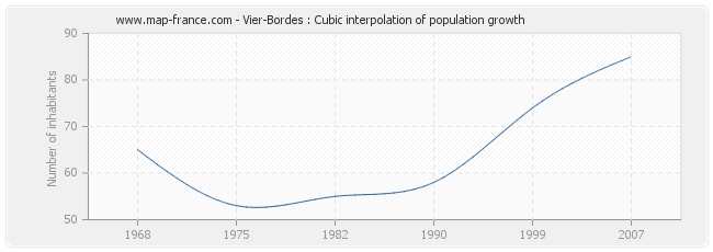 Vier-Bordes : Cubic interpolation of population growth