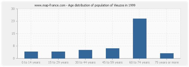 Age distribution of population of Vieuzos in 1999