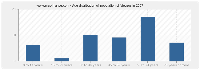 Age distribution of population of Vieuzos in 2007