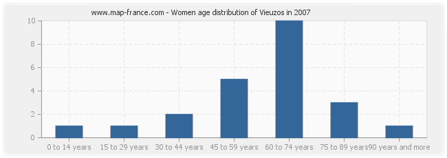 Women age distribution of Vieuzos in 2007