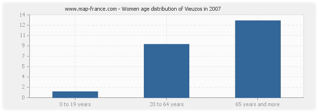 Women age distribution of Vieuzos in 2007