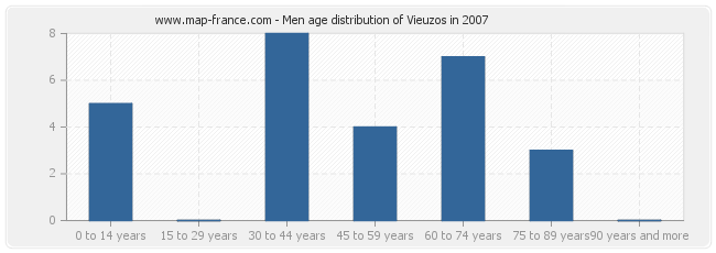 Men age distribution of Vieuzos in 2007