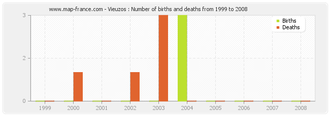 Vieuzos : Number of births and deaths from 1999 to 2008