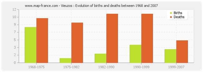 Vieuzos : Evolution of births and deaths between 1968 and 2007