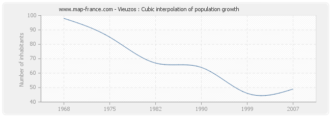 Vieuzos : Cubic interpolation of population growth