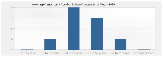 Age distribution of population of Viey in 1999