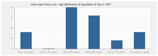 Age distribution of population of Viey in 2007