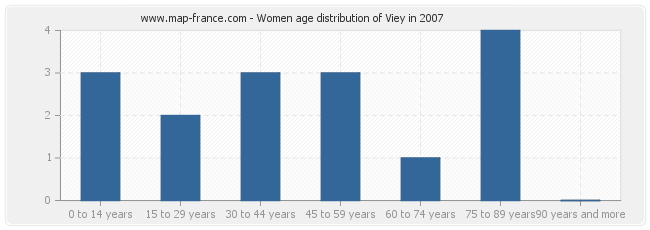 Women age distribution of Viey in 2007
