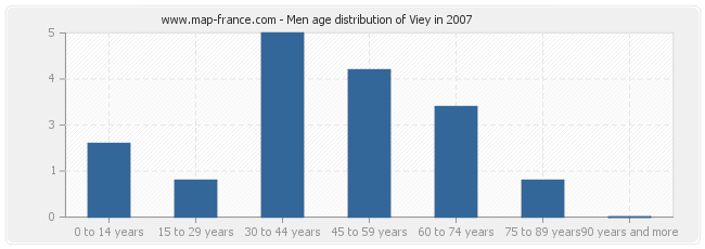 Men age distribution of Viey in 2007