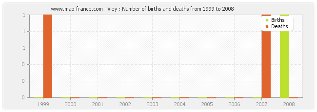 Viey : Number of births and deaths from 1999 to 2008