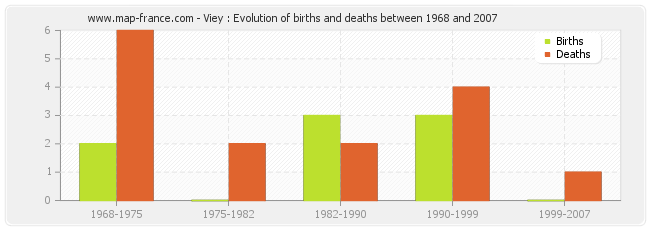 Viey : Evolution of births and deaths between 1968 and 2007