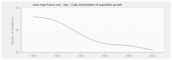Viey : Cubic interpolation of population growth