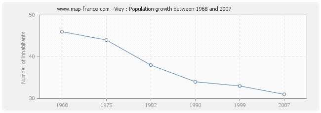 Population Viey