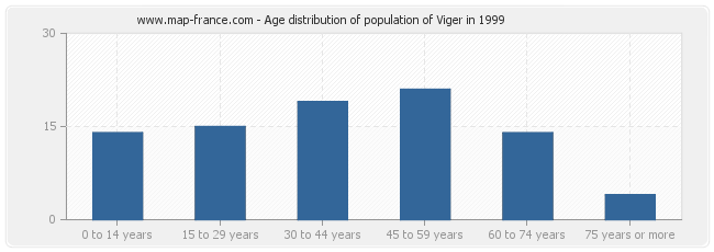 Age distribution of population of Viger in 1999