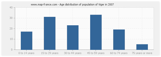 Age distribution of population of Viger in 2007
