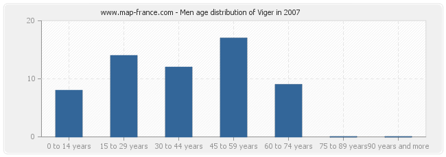 Men age distribution of Viger in 2007
