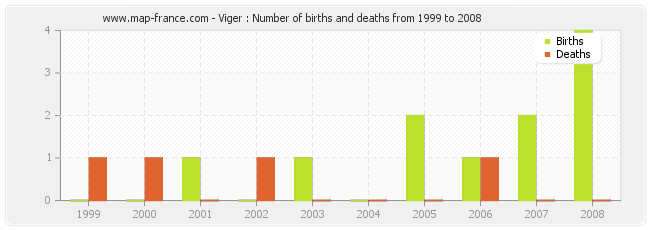 Viger : Number of births and deaths from 1999 to 2008