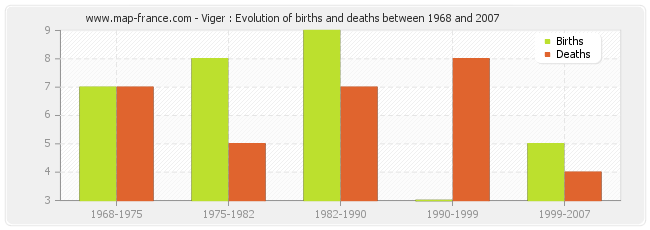 Viger : Evolution of births and deaths between 1968 and 2007