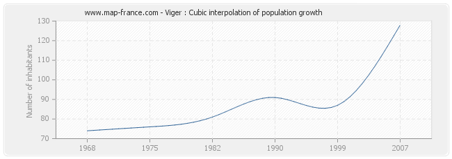Viger : Cubic interpolation of population growth