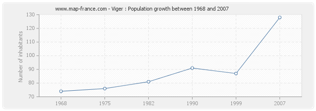 Population Viger