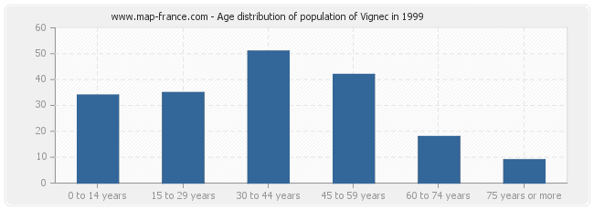 Age distribution of population of Vignec in 1999