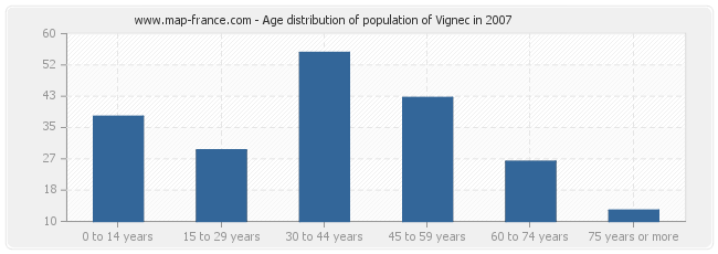 Age distribution of population of Vignec in 2007