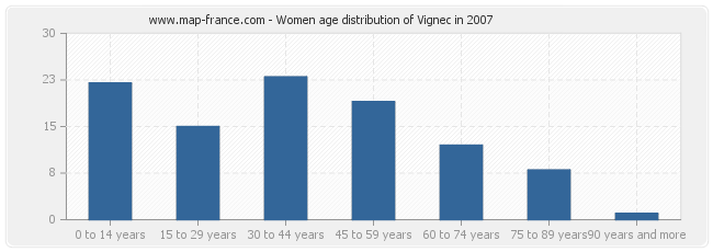 Women age distribution of Vignec in 2007