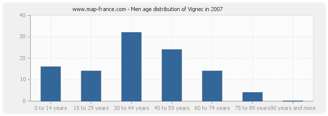 Men age distribution of Vignec in 2007