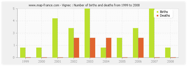 Vignec : Number of births and deaths from 1999 to 2008