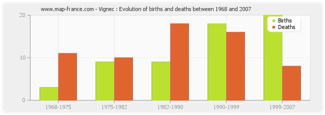 Vignec : Evolution of births and deaths between 1968 and 2007