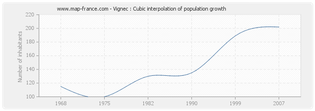 Vignec : Cubic interpolation of population growth