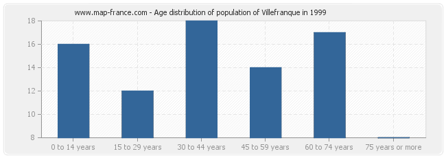 Age distribution of population of Villefranque in 1999