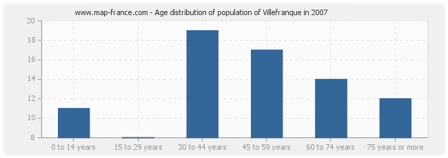 Age distribution of population of Villefranque in 2007