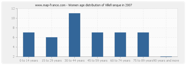 Women age distribution of Villefranque in 2007