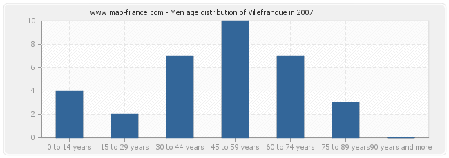 Men age distribution of Villefranque in 2007