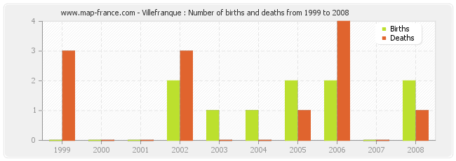 Villefranque : Number of births and deaths from 1999 to 2008