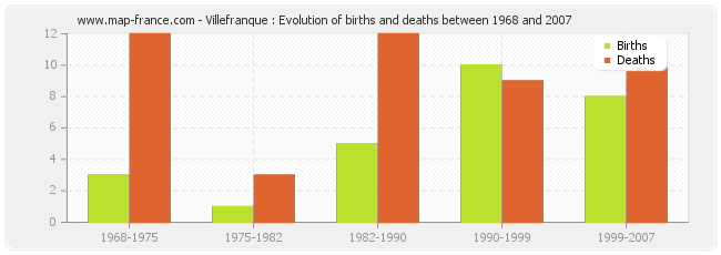 Villefranque : Evolution of births and deaths between 1968 and 2007