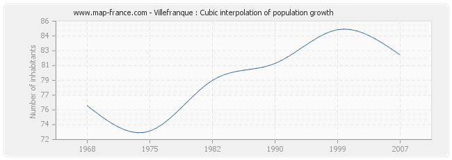 Villefranque : Cubic interpolation of population growth