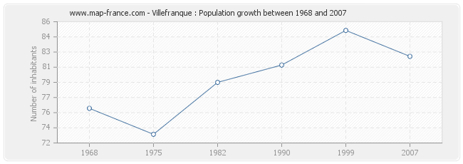 Population Villefranque