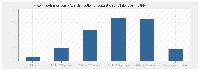 Age distribution of population of Villelongue in 1999