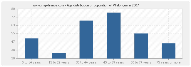Age distribution of population of Villelongue in 2007