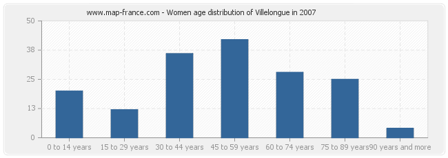 Women age distribution of Villelongue in 2007