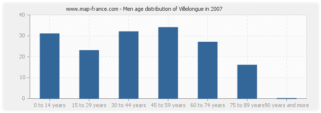 Men age distribution of Villelongue in 2007