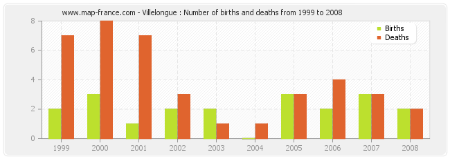 Villelongue : Number of births and deaths from 1999 to 2008