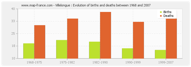 Villelongue : Evolution of births and deaths between 1968 and 2007