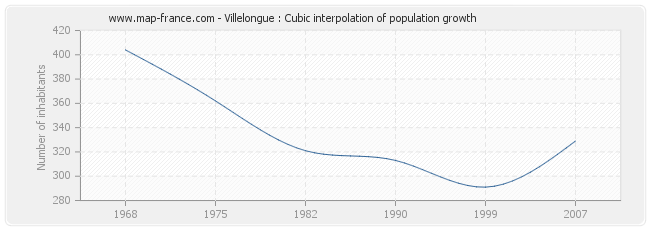 Villelongue : Cubic interpolation of population growth