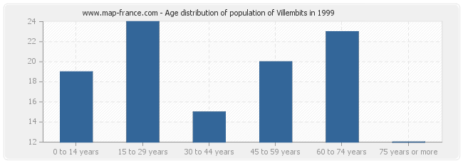 Age distribution of population of Villembits in 1999